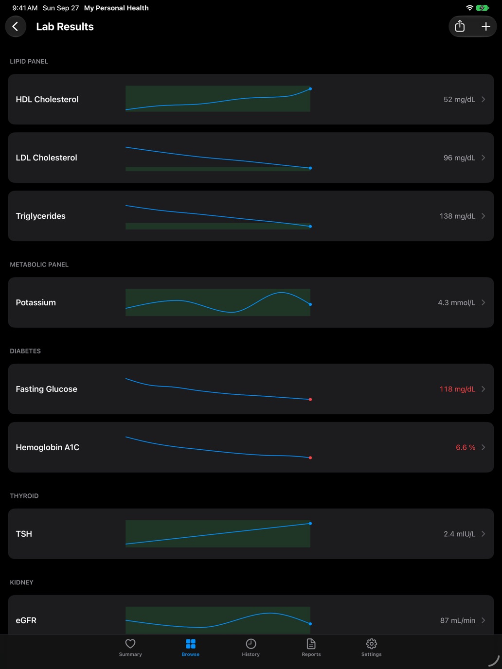 Lab results on iPad grouped by panel, each with a trend line against its normal range.