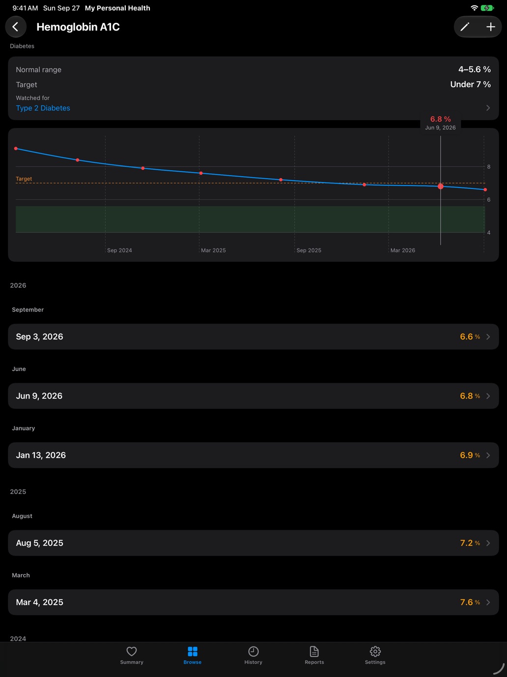 A single lab test's trend chart on iPad, with the normal range shaded and a target line.